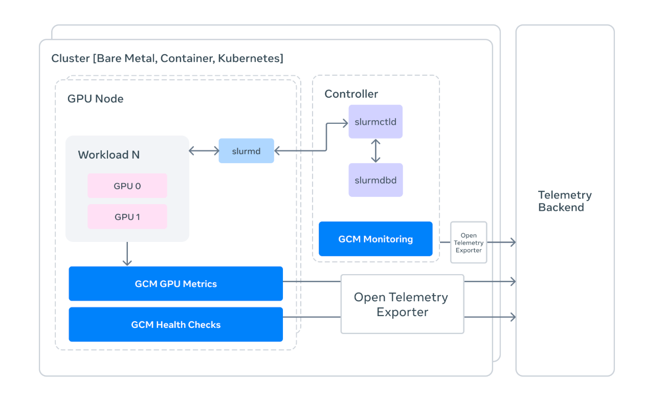 Interface do GCM (GPU Cluster Monitoring) mostrando dados de monitoramento de um cluster de GPUs, com gráficos e estatísticas de desempenho e saúde do hardware.