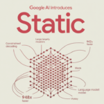 STATIC: O que torna LLMs 948x mais rápidos?