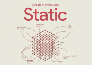 STATIC: O que torna LLMs 948x mais rápidos?