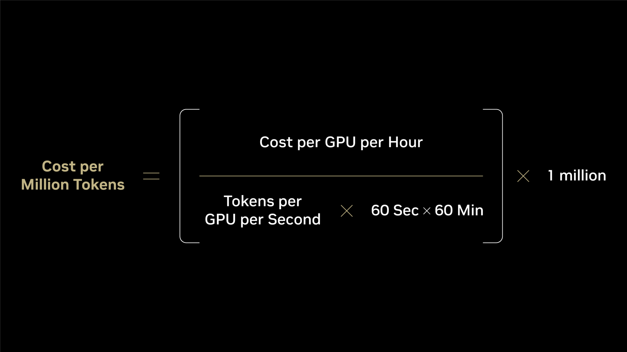An equation describing how to calculate cost per million tokens. Cost per million tokens = [cost per GPU per hour / (tokens per GPU per second x 60 seconds x 60 minutes) ] x 1 million.