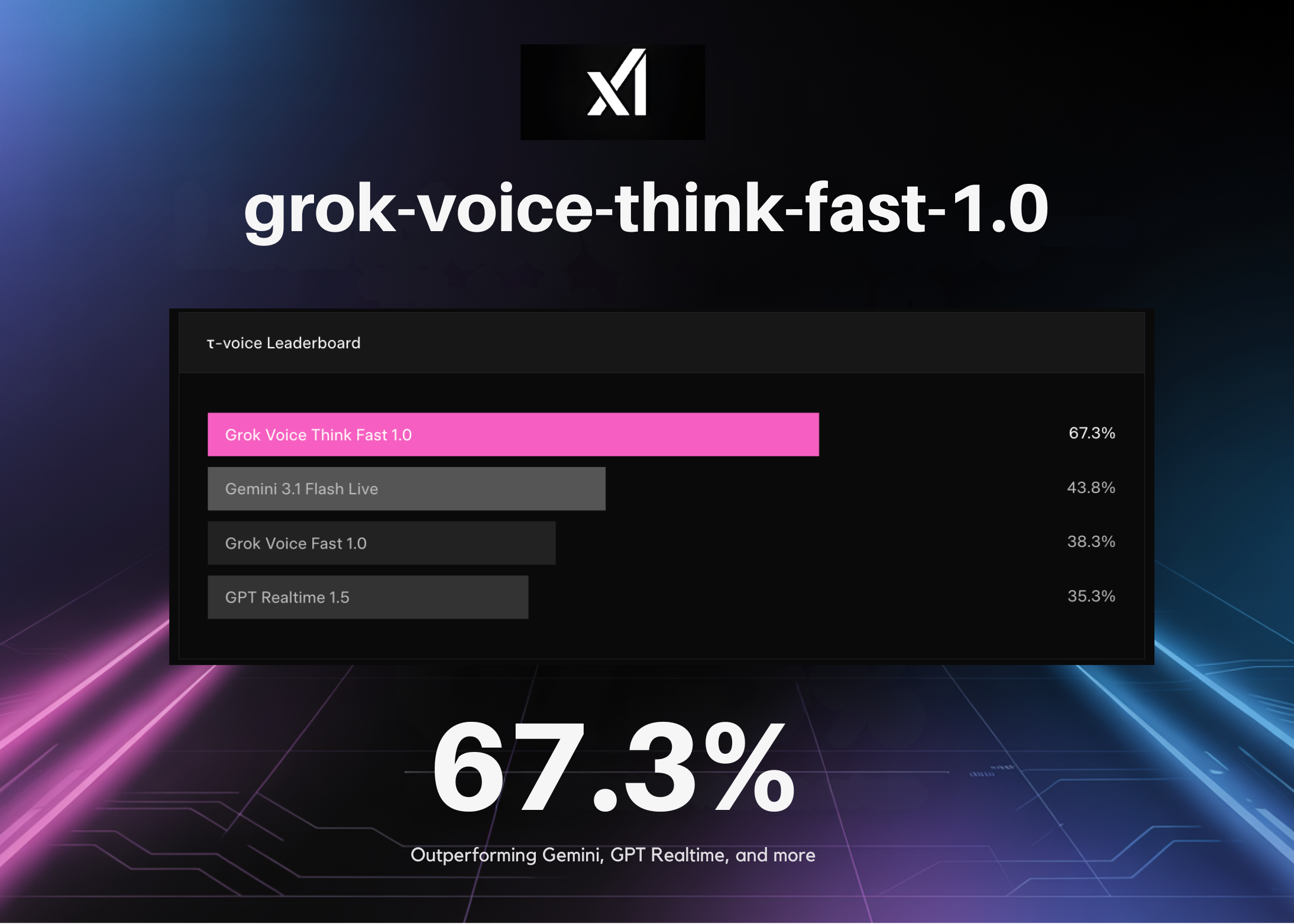 xAI Lança Voz IA que Desbanca Gemini e GPT!