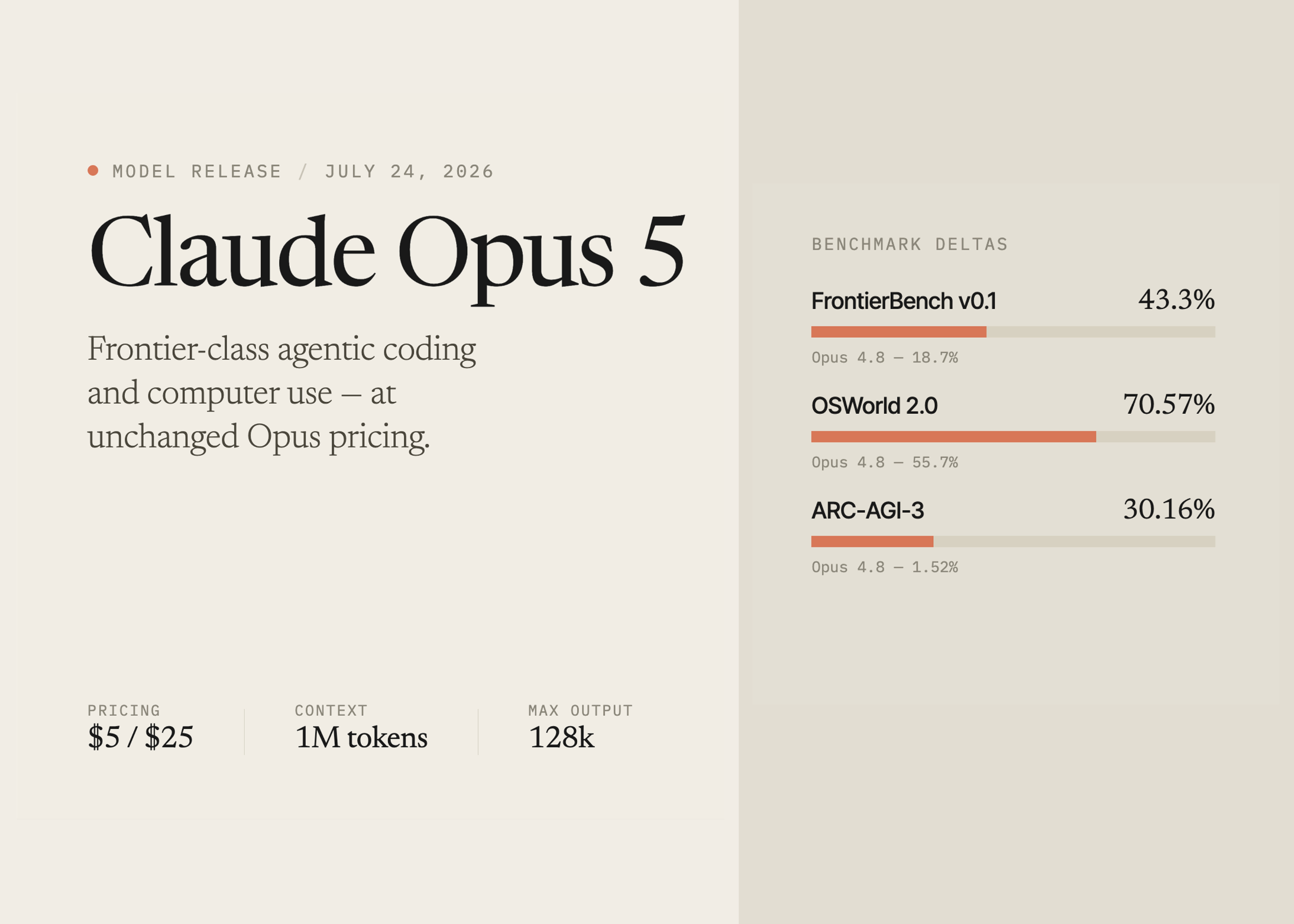 Claude Opus 5: Código e PC de Elite. O Preço? O Mesmo!