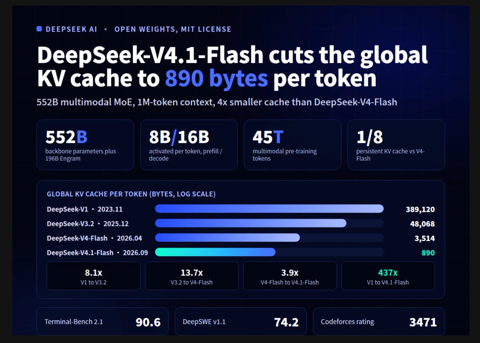 DeepSeek AI: Chegou a IA com 1 milhão de contexto!