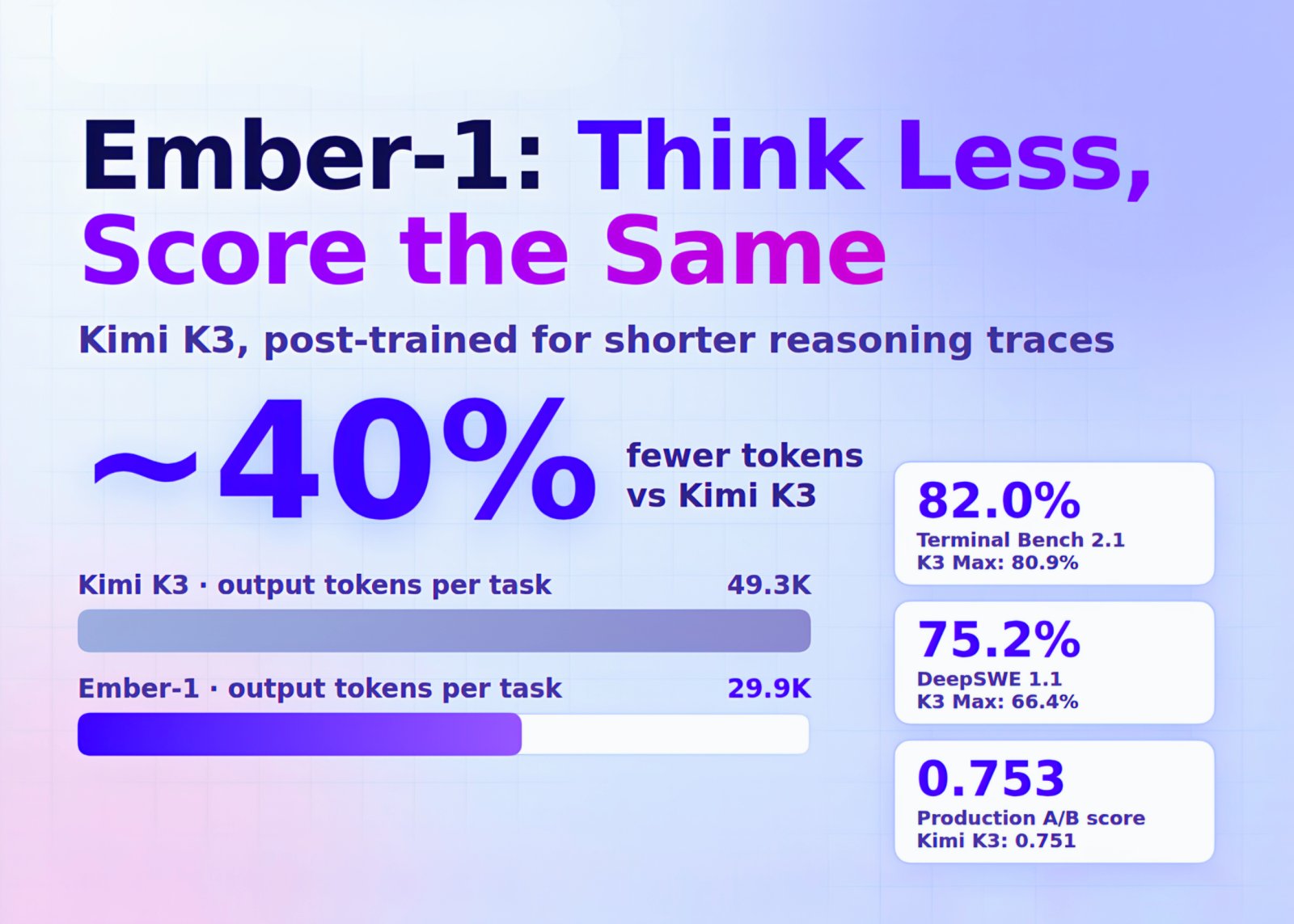 Ember-1: A IA que usa 40% menos tokens. Como é possível?