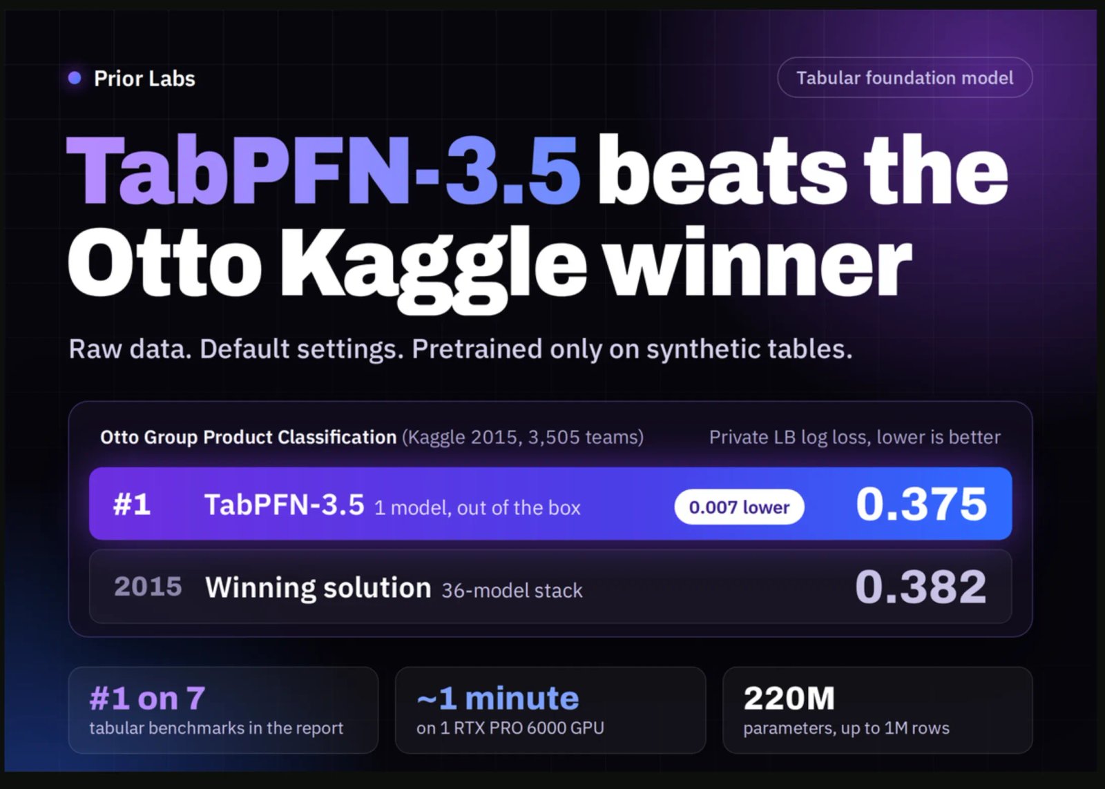 TabPFN-3.5: O Modelo que DOMINOU o Kaggle Otto... SEM AJUSTES!
