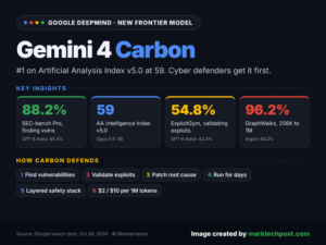 Gemini 4 Carbon: A IA da DeepMind para proteger e programar.