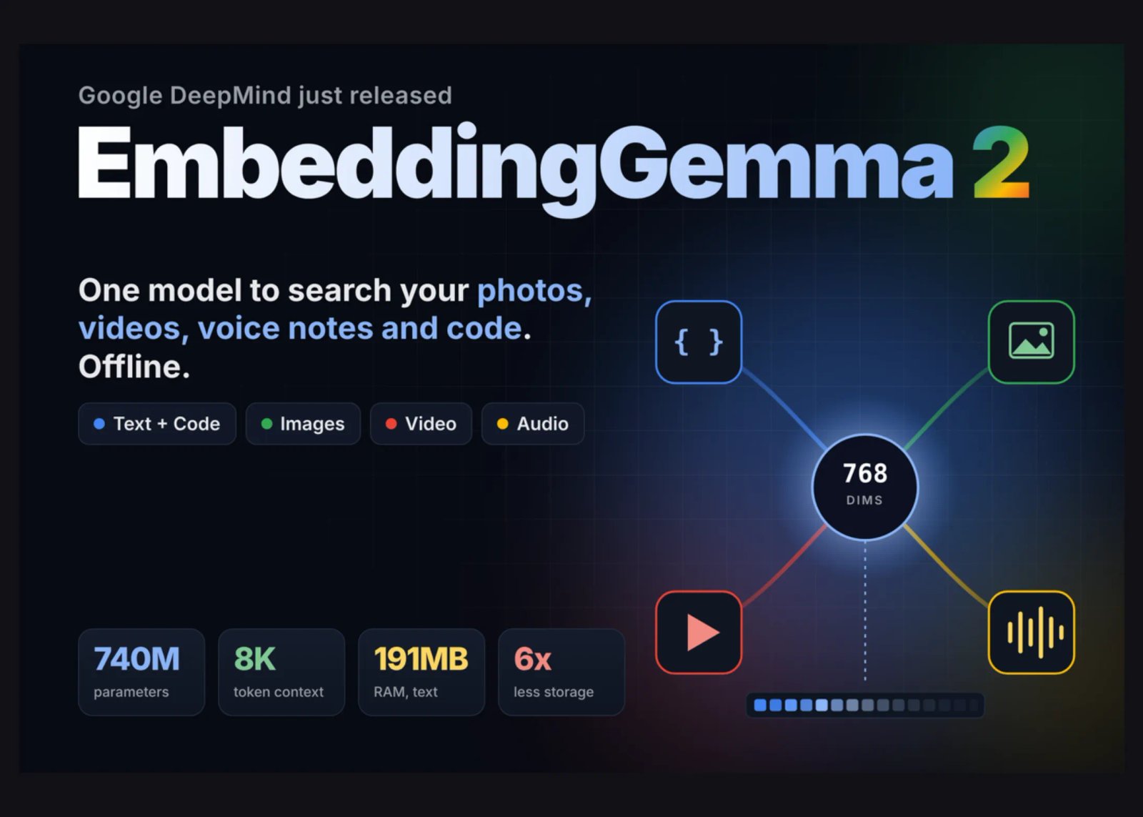 Google DeepMind: Novo modelo multimodal aberto na família Gemma!