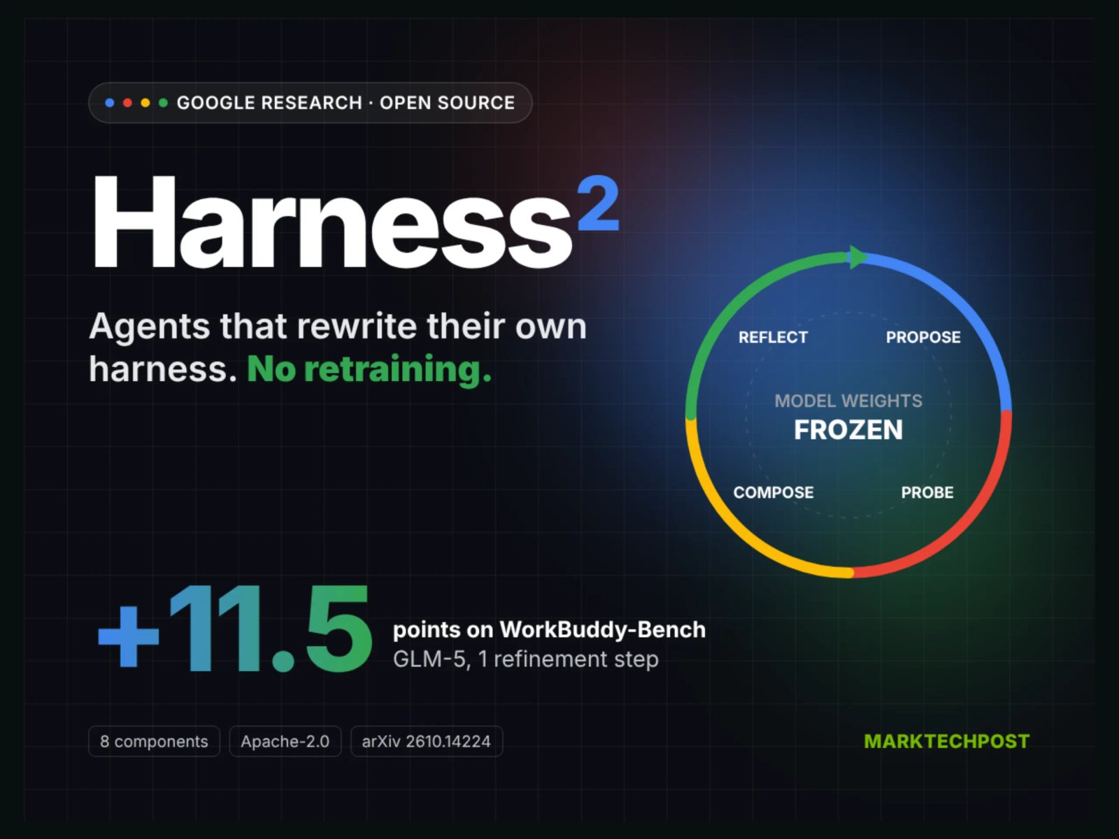 Google Lança Harness2: Desvende o Poder dos Agentes IA